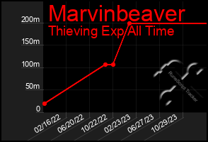 Total Graph of Marvinbeaver