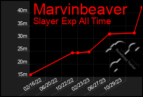 Total Graph of Marvinbeaver