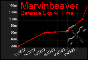 Total Graph of Marvinbeaver