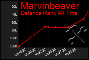 Total Graph of Marvinbeaver