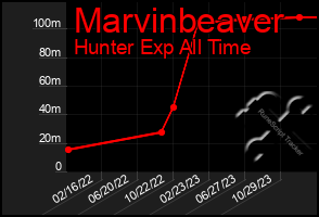 Total Graph of Marvinbeaver