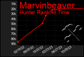 Total Graph of Marvinbeaver