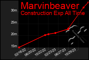 Total Graph of Marvinbeaver