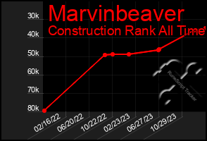 Total Graph of Marvinbeaver