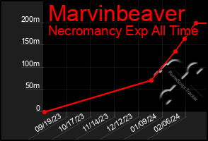 Total Graph of Marvinbeaver