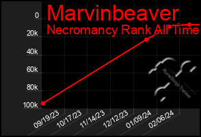 Total Graph of Marvinbeaver