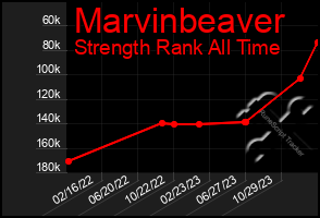 Total Graph of Marvinbeaver