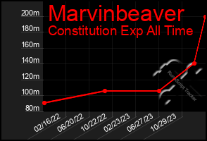 Total Graph of Marvinbeaver