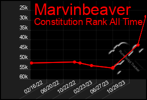 Total Graph of Marvinbeaver