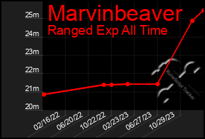 Total Graph of Marvinbeaver