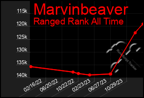 Total Graph of Marvinbeaver