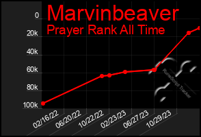 Total Graph of Marvinbeaver