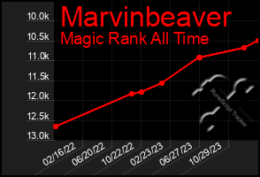 Total Graph of Marvinbeaver