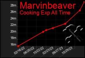 Total Graph of Marvinbeaver