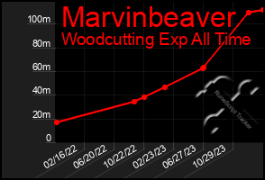 Total Graph of Marvinbeaver