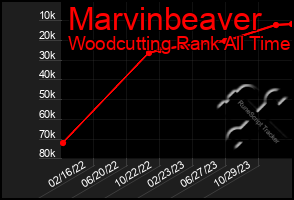 Total Graph of Marvinbeaver