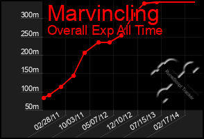 Total Graph of Marvincling