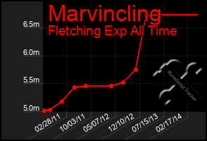 Total Graph of Marvincling