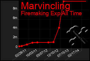 Total Graph of Marvincling