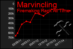 Total Graph of Marvincling
