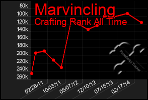 Total Graph of Marvincling