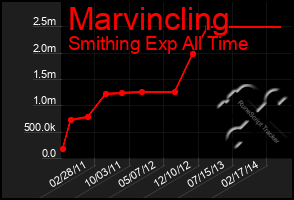 Total Graph of Marvincling