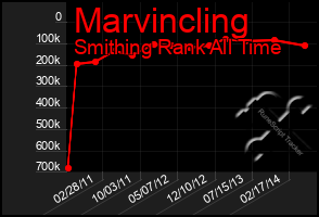 Total Graph of Marvincling