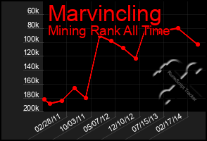 Total Graph of Marvincling