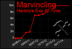 Total Graph of Marvincling