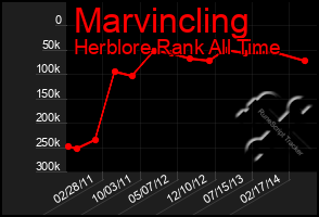 Total Graph of Marvincling