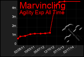 Total Graph of Marvincling