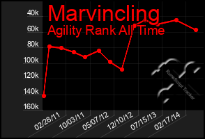 Total Graph of Marvincling