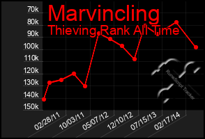 Total Graph of Marvincling