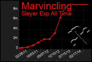 Total Graph of Marvincling
