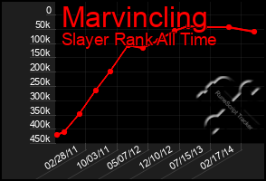 Total Graph of Marvincling