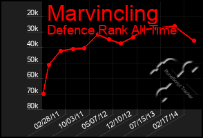 Total Graph of Marvincling