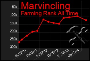 Total Graph of Marvincling