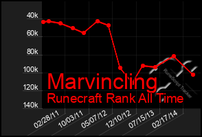 Total Graph of Marvincling