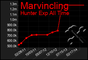 Total Graph of Marvincling