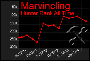 Total Graph of Marvincling