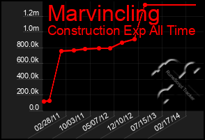 Total Graph of Marvincling