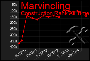 Total Graph of Marvincling