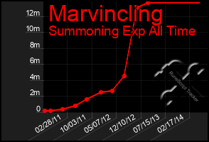 Total Graph of Marvincling