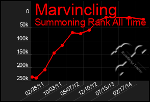 Total Graph of Marvincling