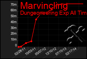 Total Graph of Marvincling