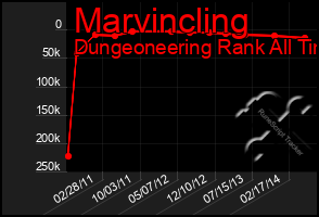 Total Graph of Marvincling