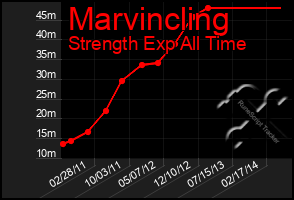 Total Graph of Marvincling