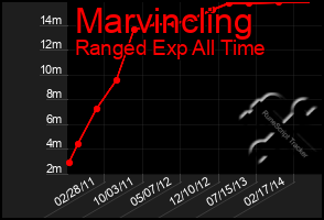 Total Graph of Marvincling