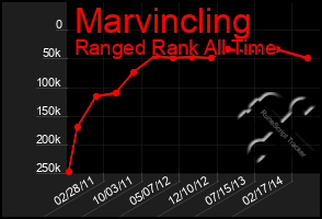 Total Graph of Marvincling
