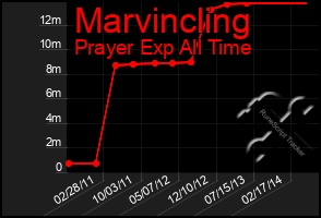Total Graph of Marvincling